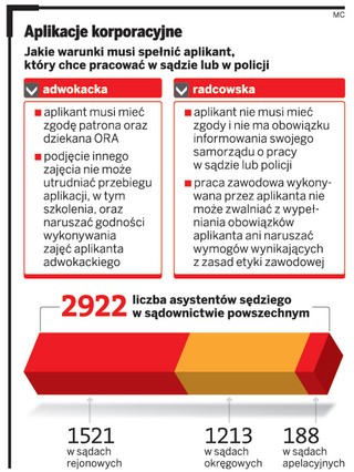 Aplikanci mogą pracować jako asystenci sędziów