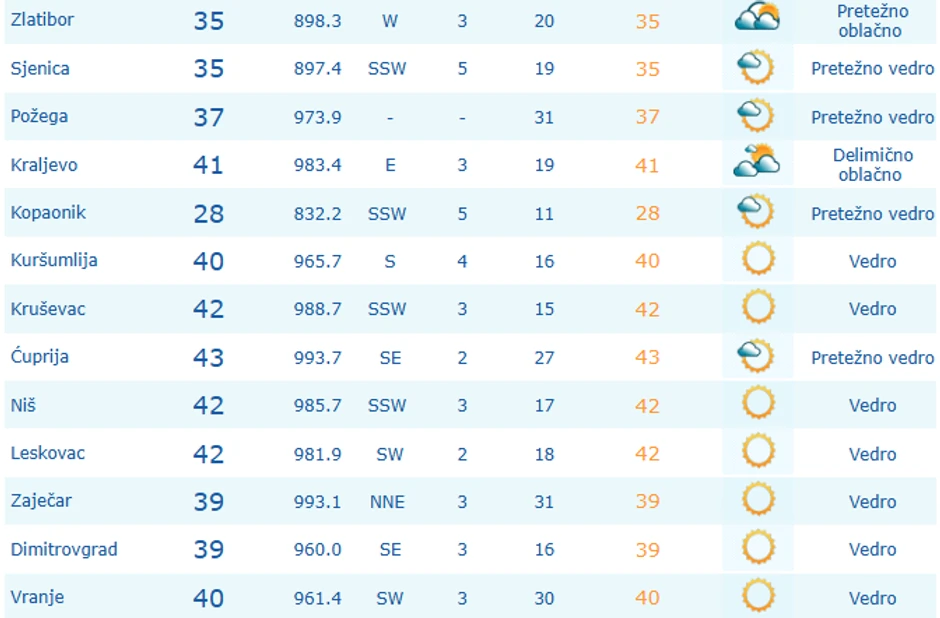 vreme u Srbiji u 13 sati