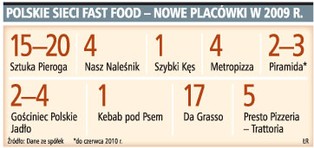 Polskie fast foody rosną w siłę