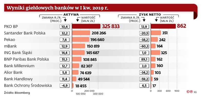 Wyniki giełdowych banków w I kw. 2019 r.