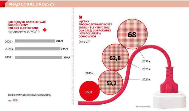 Prąd coraz droższy