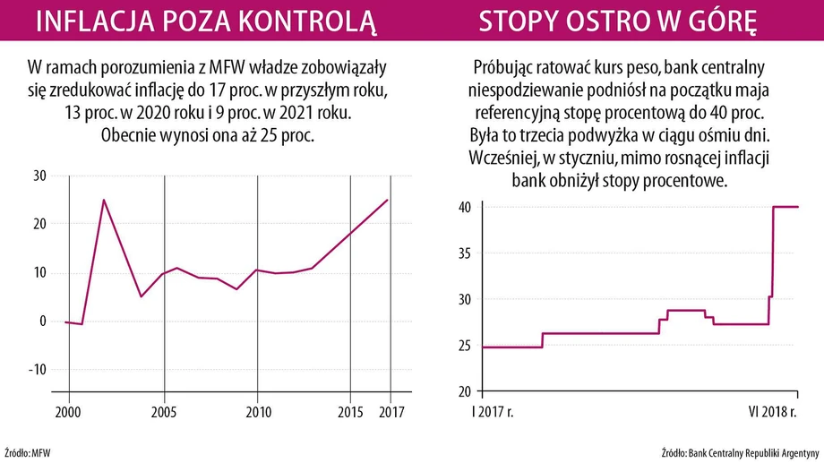 Argentyńska gospodarka nie ma się najlepiej