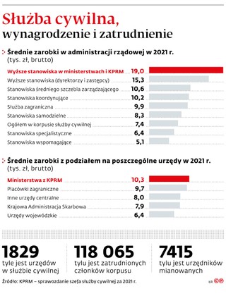 Służba cywilna, wynagrodzenie i zatrudnienie