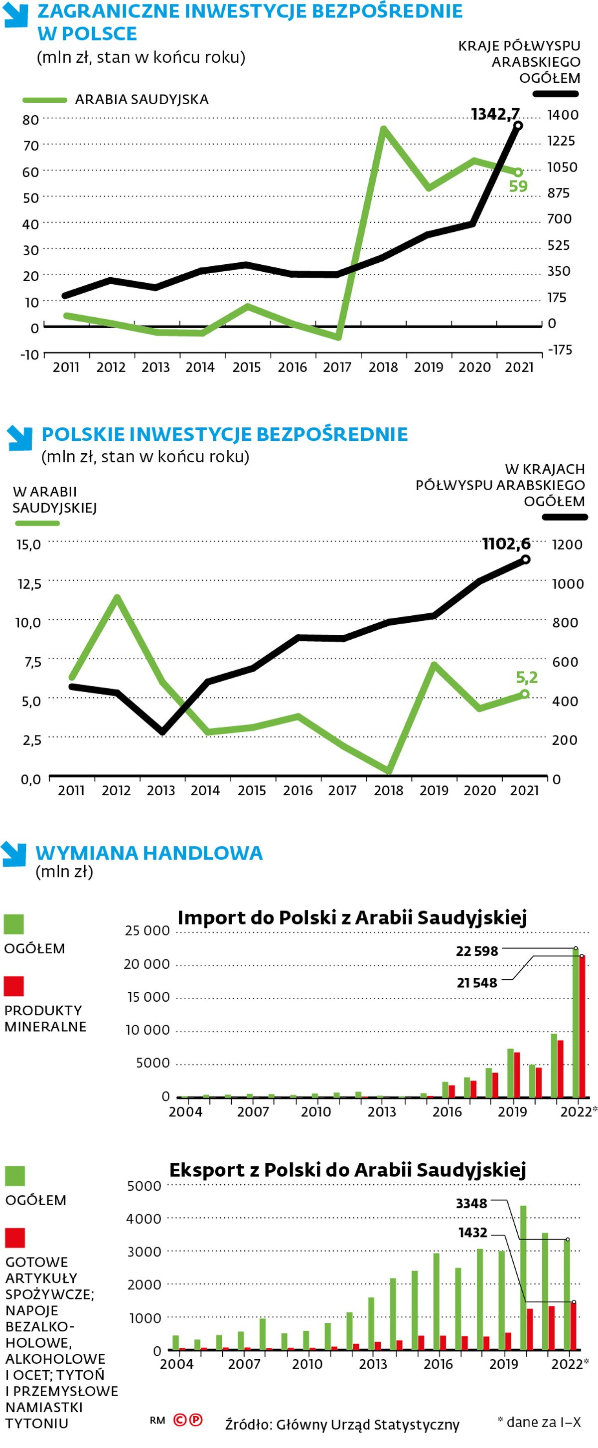 Zagraniczne inwestycje bezpośrednie w Polsce