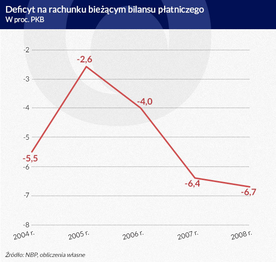 Deficyt na rachunku bieżącym bilansu płatniczego (w proc. PKB)