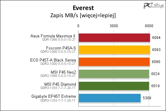 W teście zapisu zmienia się kolejność. Pierwszą pozycję zajmuje ASUS, MSI P45 Diamond spada na piątą pozycję. Gigabyte EP45T Extreme – na ostatniej. Wysokie pozycje (drugą i trzecią) okupują teoretycznie najwolniejsze pamięci DDR2 1000 – czyli płyty Foxconn i ECS.