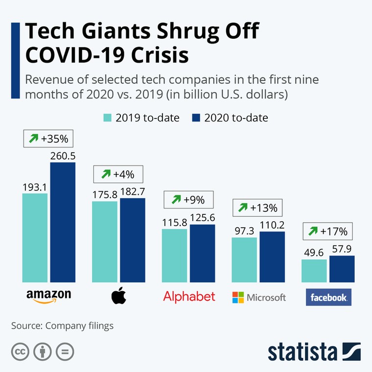 Zyski gigantów technologicznych