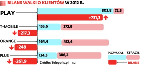 Bilans walki o klientów w 2012 r.