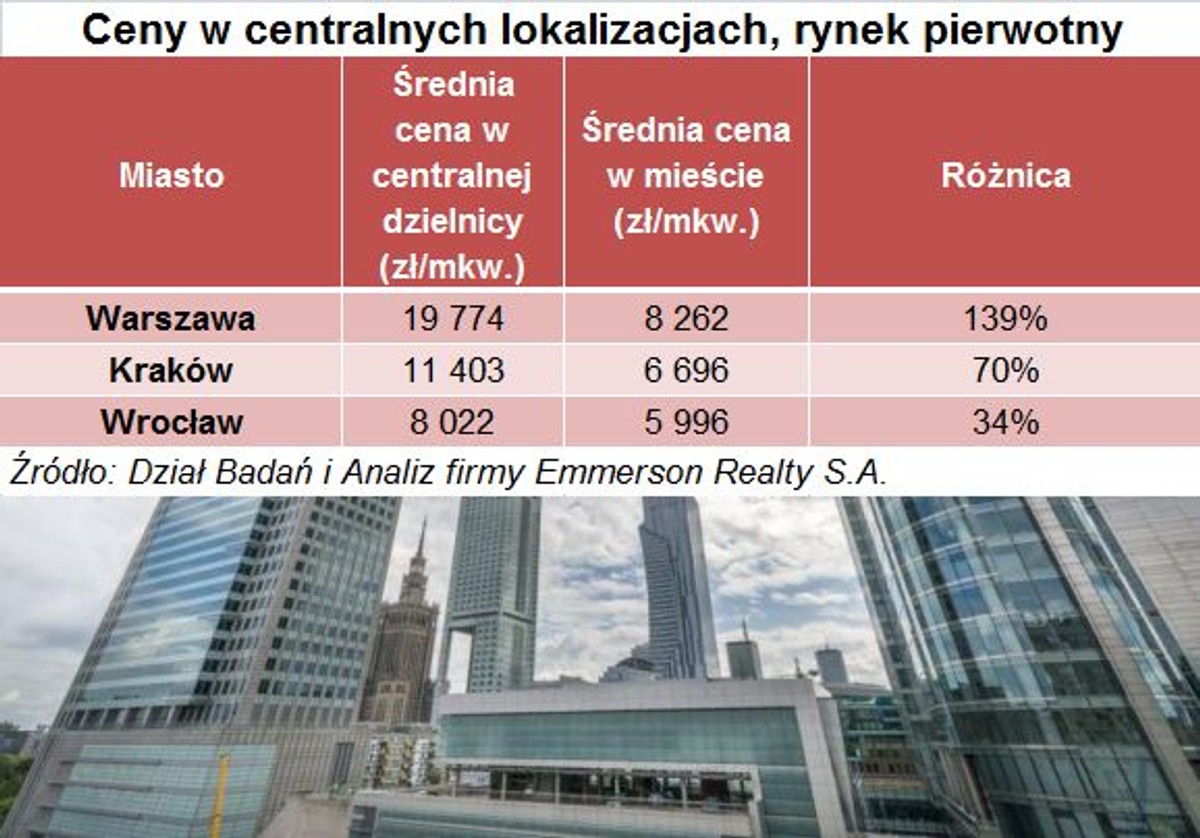 Ceny w centralnych lokalizacjach, rynek pierwotny