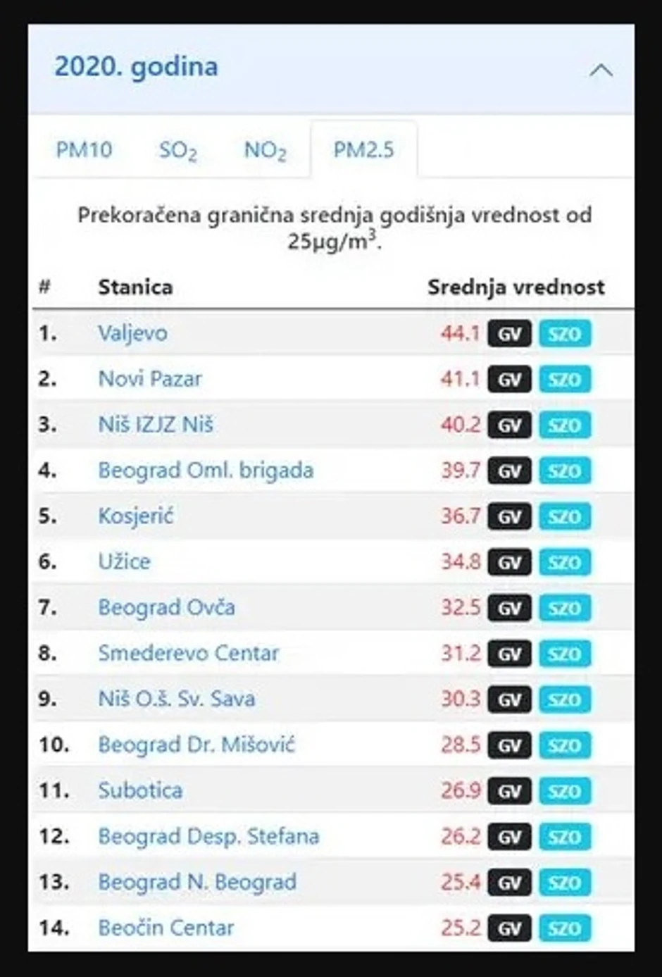 Godišnje vrednosti PM2,5 čestica u gradovima Srbije po klasifikaciji EEA