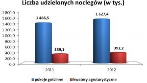 Liczba udzielonych noclegów