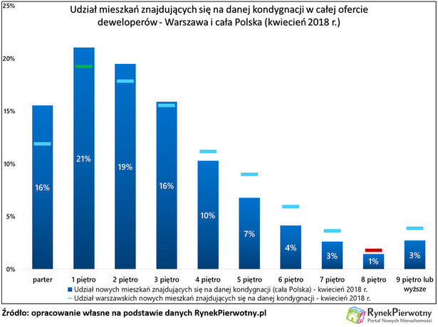 Źródło: opracowanie własne na podstawie danych GUS / RynekPierwotny.pl