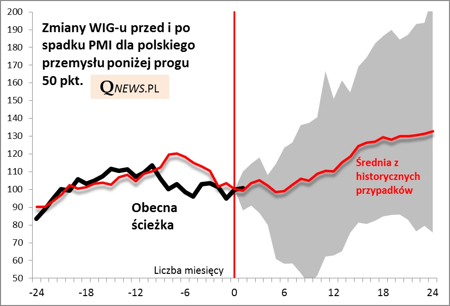 Zmiany WIG-u przed i po spadku PMI dla polskiego przemysłu poniżej progu 50 pkt. 