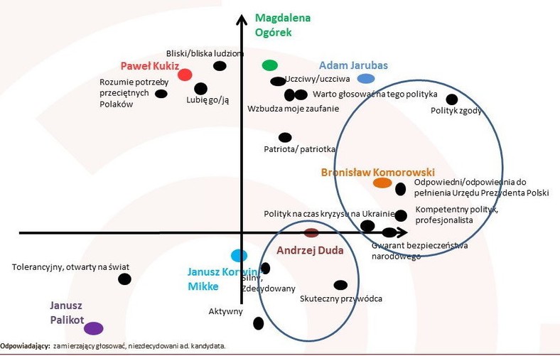 Mapa wizerunkowa dla osób zamierzających głosować, niezdecydowanych na kogo*, fot. www.tajnikipolityki.pl
