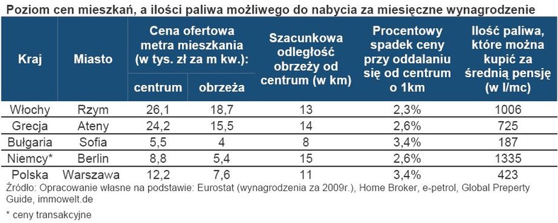 Poziom cen mieszkań, a ilości paliwa możliwego do nabycia za miesięczne wynagrodzenie