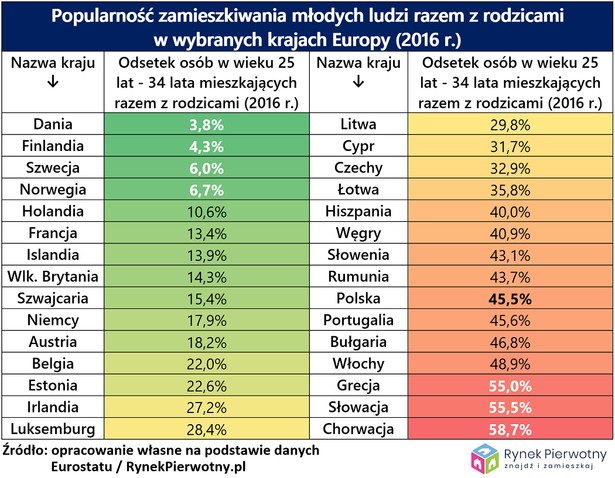 Młodzi mieszkający z rodzicami, źródło: Rynek Pierwotny