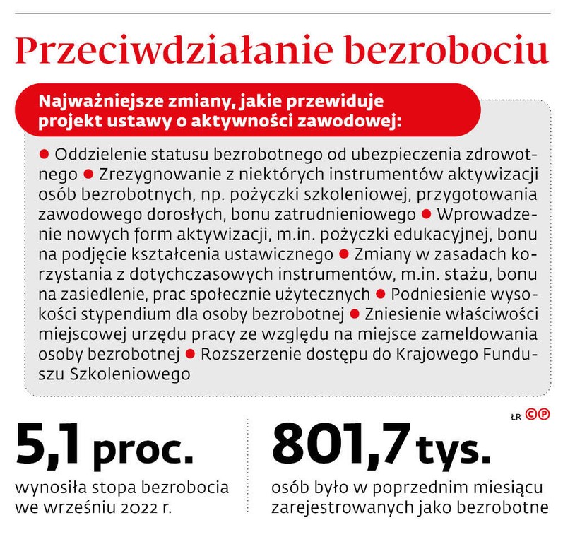 Przeciwdziałanie bezrobociu