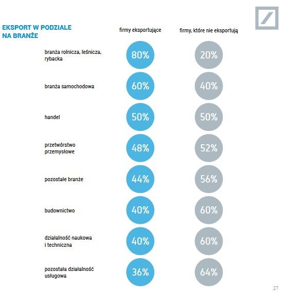 Źródło: II edycja raportu Deutsche Bank „Polskie firmy – kondycja, perspektywy, inwestycje i ich finansowanie”