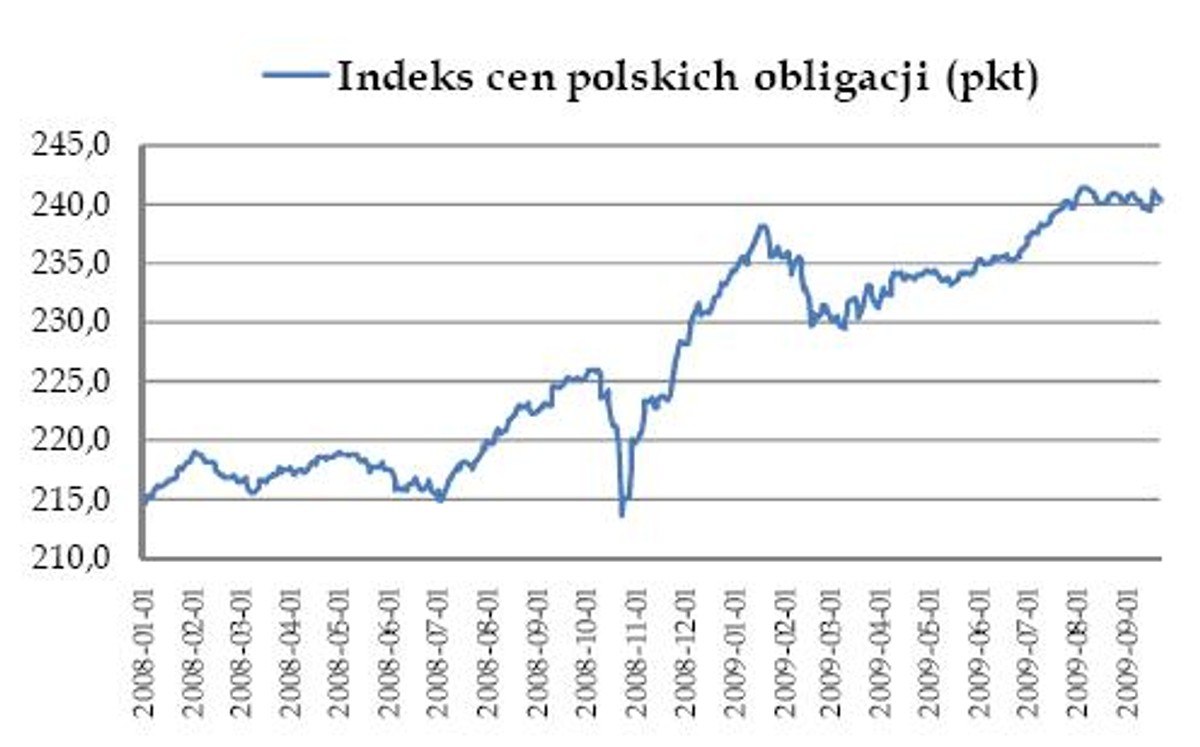 Indeks cen polskich obligacji