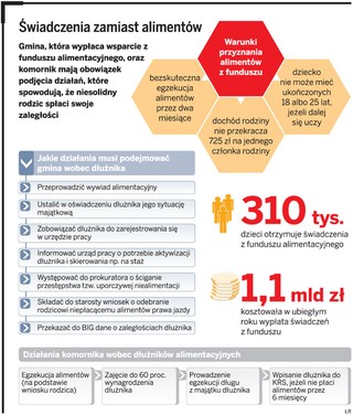 Dłużnicy alimentacyjni nie boją się czarnych list