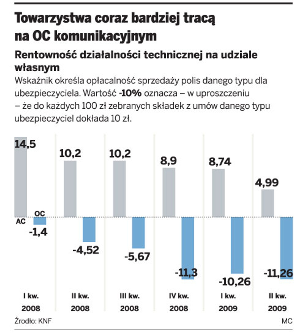 Towarzystwa coraz bardziej tracą na OC komunikacyjnym
