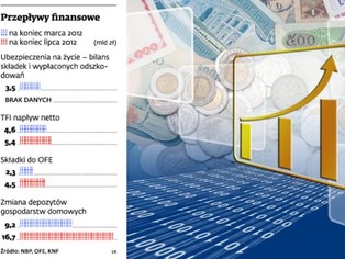 Pieniądze płyną do funduszy