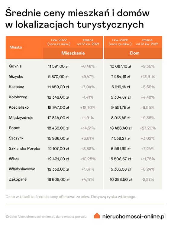 Średnie ceny mieszkań i domów w lokalizacjach turystycznych