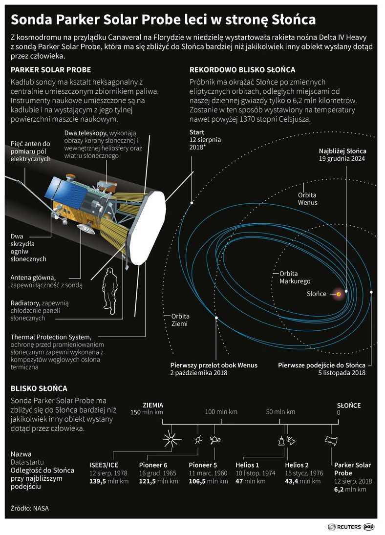 Sonda Parker Solar Probe leci w stronę Słońca