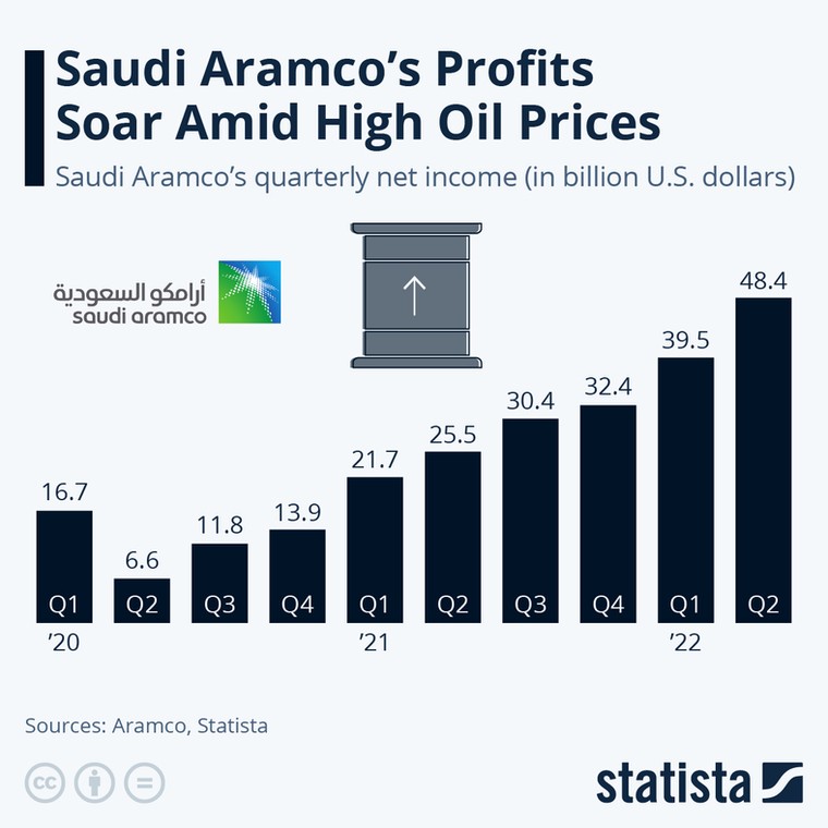 Rekordowe wyniki Saudi Aramco