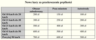Fotoradary coraz bliżej - nowe taryfikatory kar i mandatów