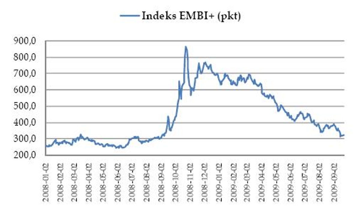 Indeks EMBI+