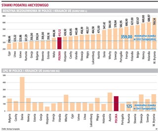 Polska akcyza nie jest najwyższa w Unii