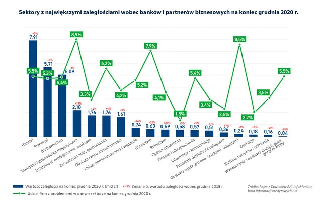 Sektory z największymi zaległościami wobec banków i partnerów biznesowych na koniec 2020 r.