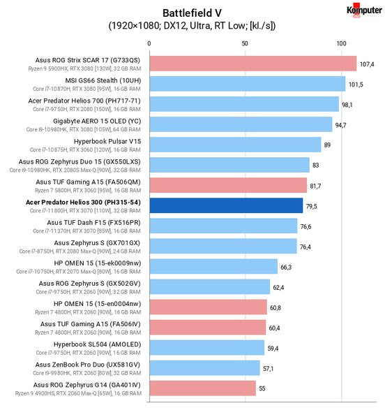 Acer Predator Helios 300 (PH315-54) – Battlefield V RT Low