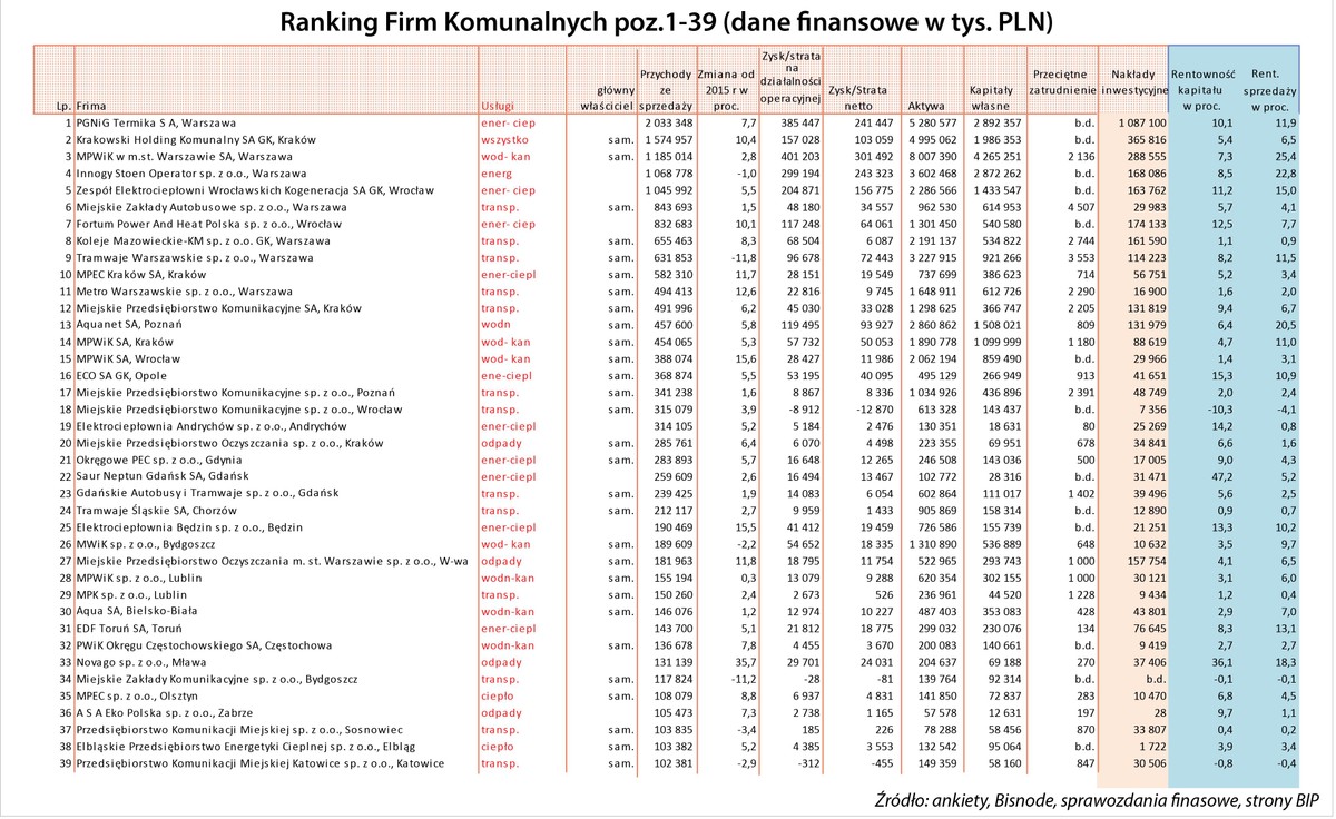 Ranking - spółki komunalne poz. 1-39.jpg