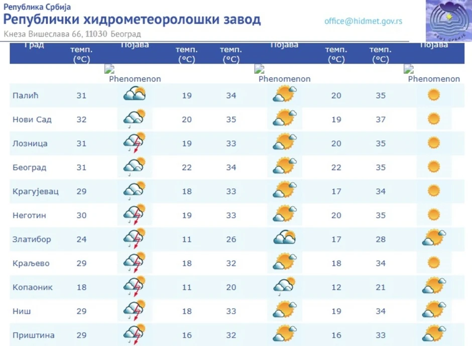 Danas najtoplije u Novom Sadu sa prognoziranih 35 stepeni