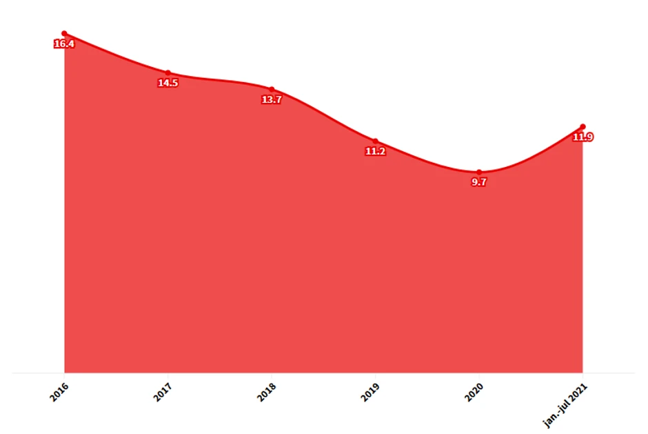 Stopa nezaposlenosti u procentima, Izvor Ministarsvo finansija