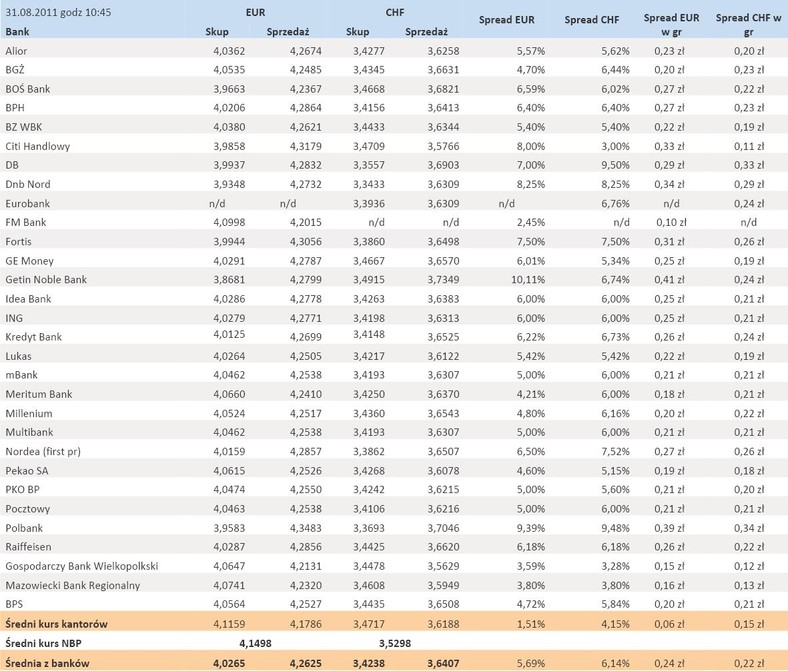 Ile kosztuje EUR i CHF w poszczególnych bankach - ceny z 31 sierpnia 2011 r.