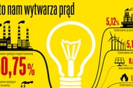 Prąd energia elektryczna w Polsce 