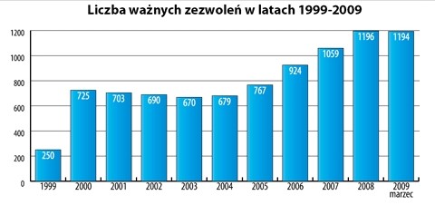 Liczba ważniejszych zezwoleń