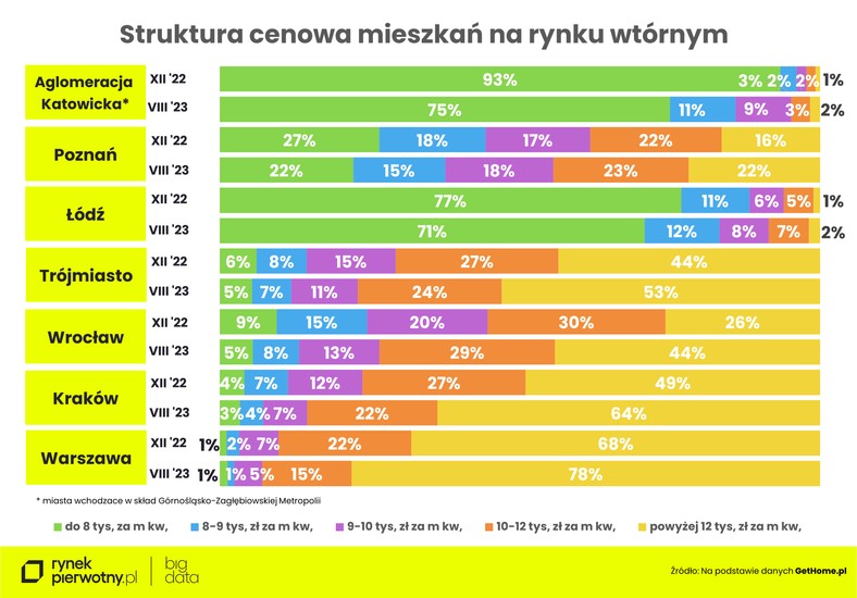 Struktura cenowa mieszkań na rynku wtórnym