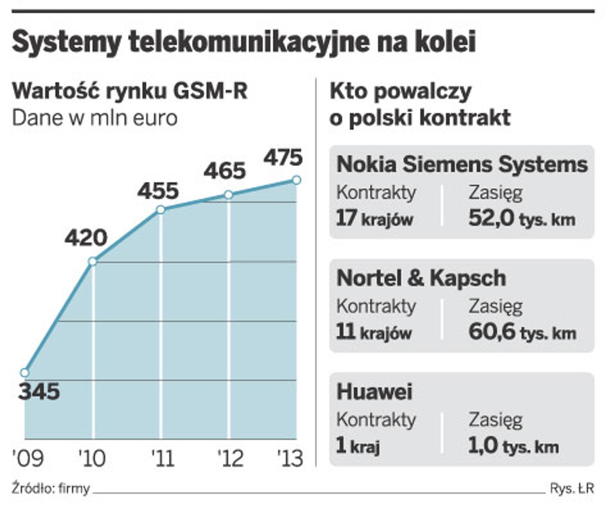 Nokia chce połączyć polską kolej