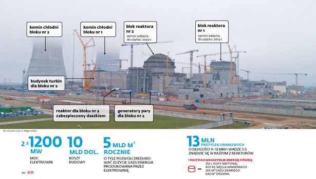 "Ukrywanie wypadków w stylu czarnobylskim". Białoruska elektrownia atomowa spędza Litwinom sen z powiek