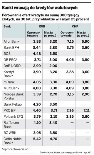 Euro i franki wracają do oferty banków