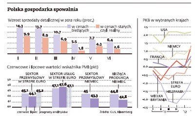 Polska gospodarka nie pogrąża się recesji. To tylko spowolnienie