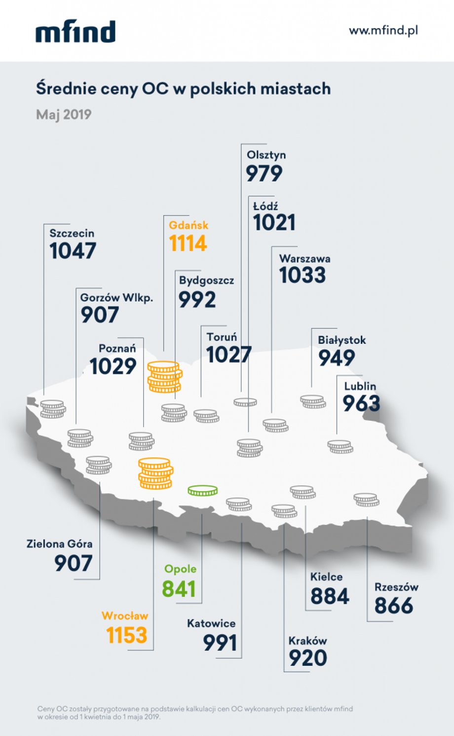 Średnie ceny OC w polskich miastach - maj 2019