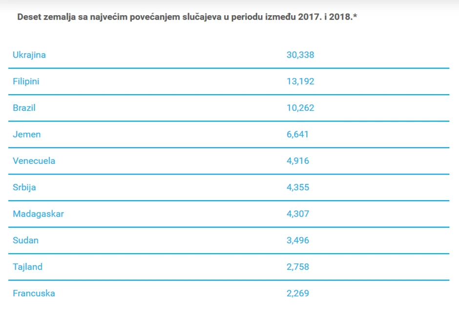 Unicefova lista zemalja