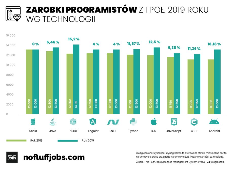 Zarobki programistów w pierwszej połowie 2019 roku wg technologii