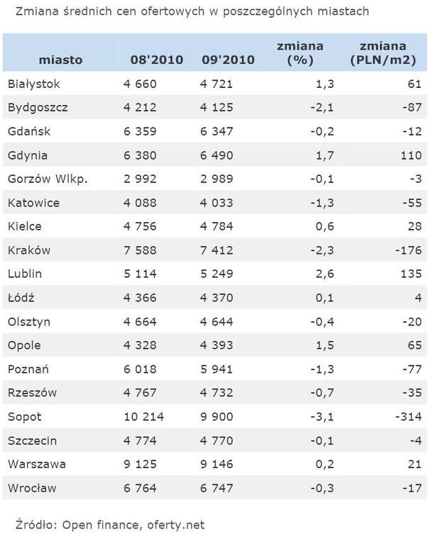 Zmiana średnich cen ofertowych w poszczególnych miastach