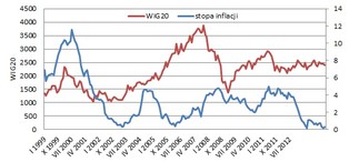 Warszawska giełda czeka na wzrost inflacji
